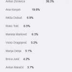 Čitatelji izabrali: Antun Žeravica 1 anketa