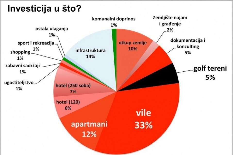 investicija u sto srdj