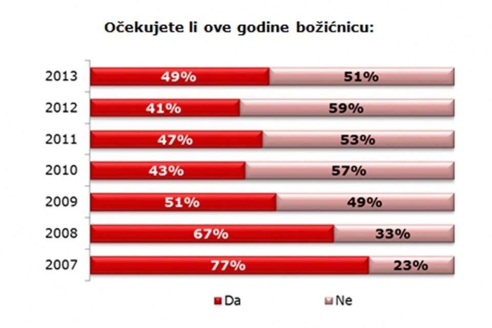 bozicnice