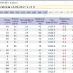 temperatura zraka 130714