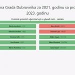 gradsko vijece proracun glasovanje
