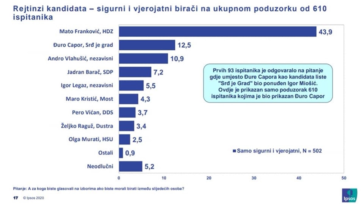 anketa ipsos
