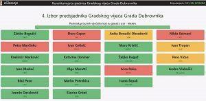 gradsko vijece glasanje potrebica