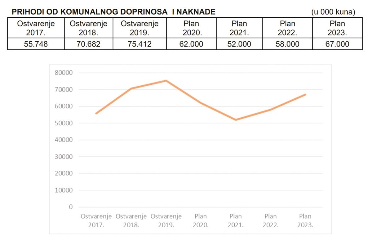 c tablica komunalni doprinosi
