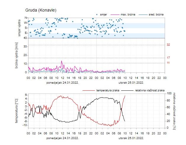gruda temp