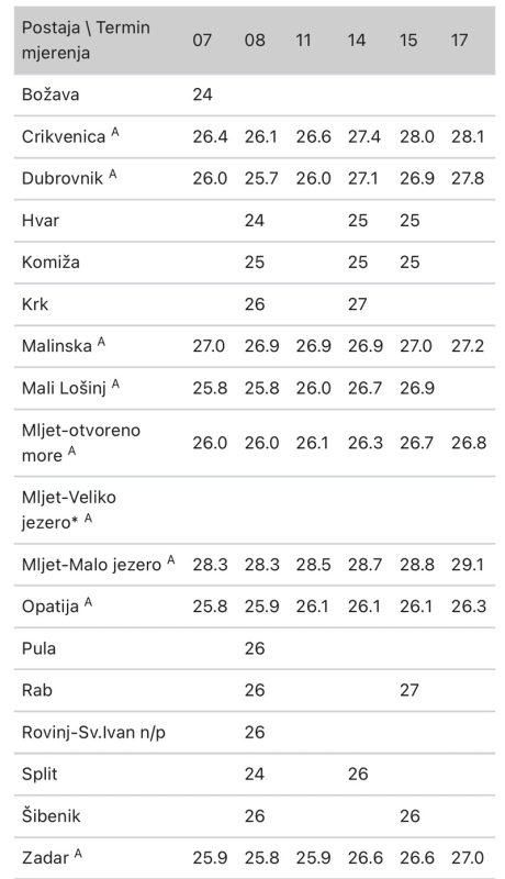 temperatura mora