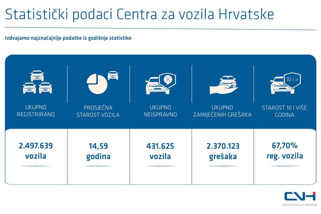 centar za vozila statistika