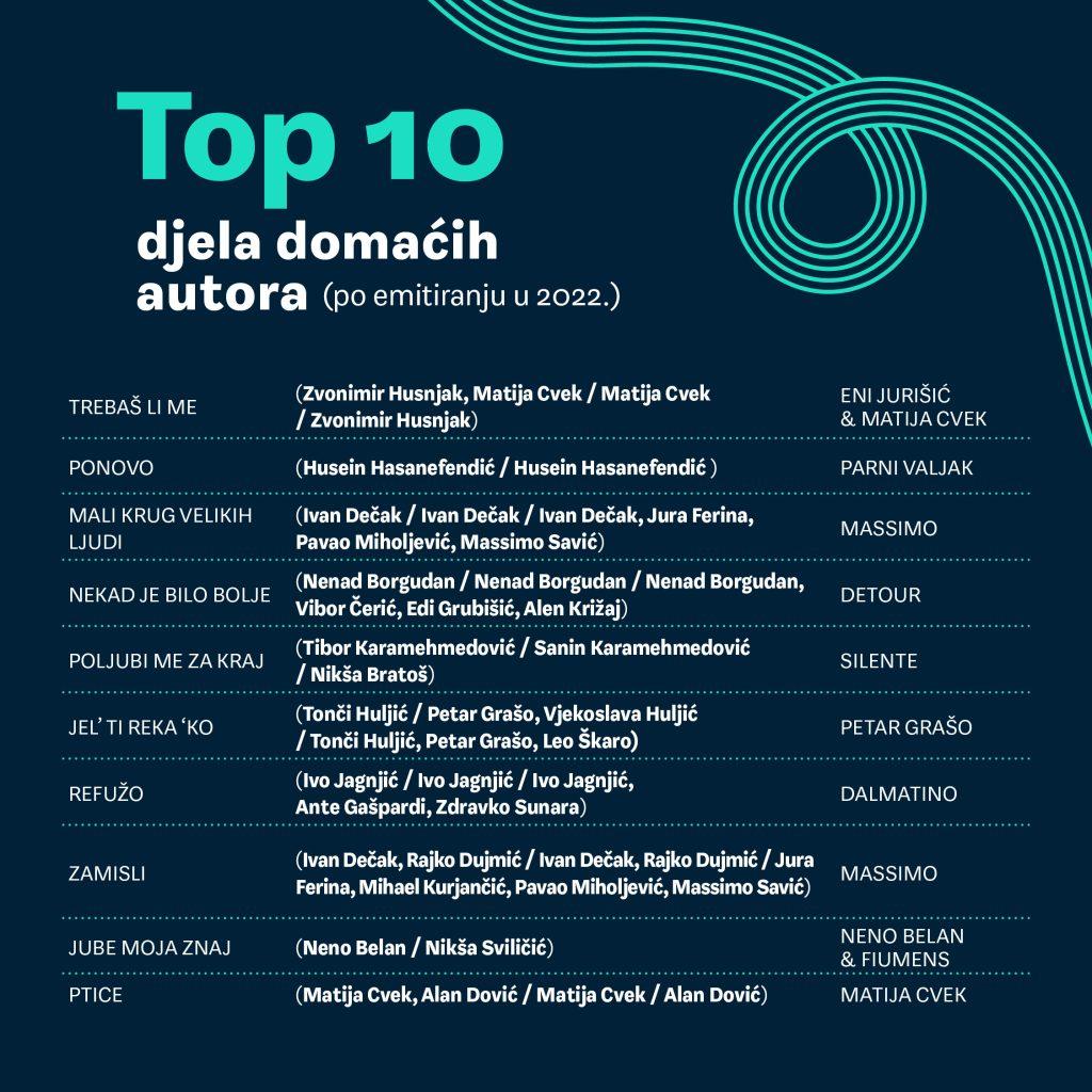 Pjesma Silentea peta najemitiranija skladba u 2022. godini 1 ZAMP infografika TOP 10 djela domacih autora
