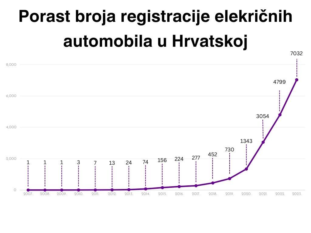 Broj registriranih elektricnih vozila kroz godine