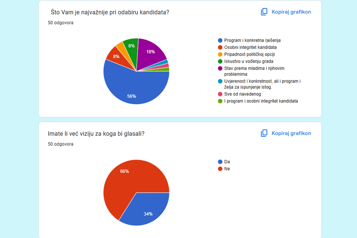 anketa o mladima izbori
