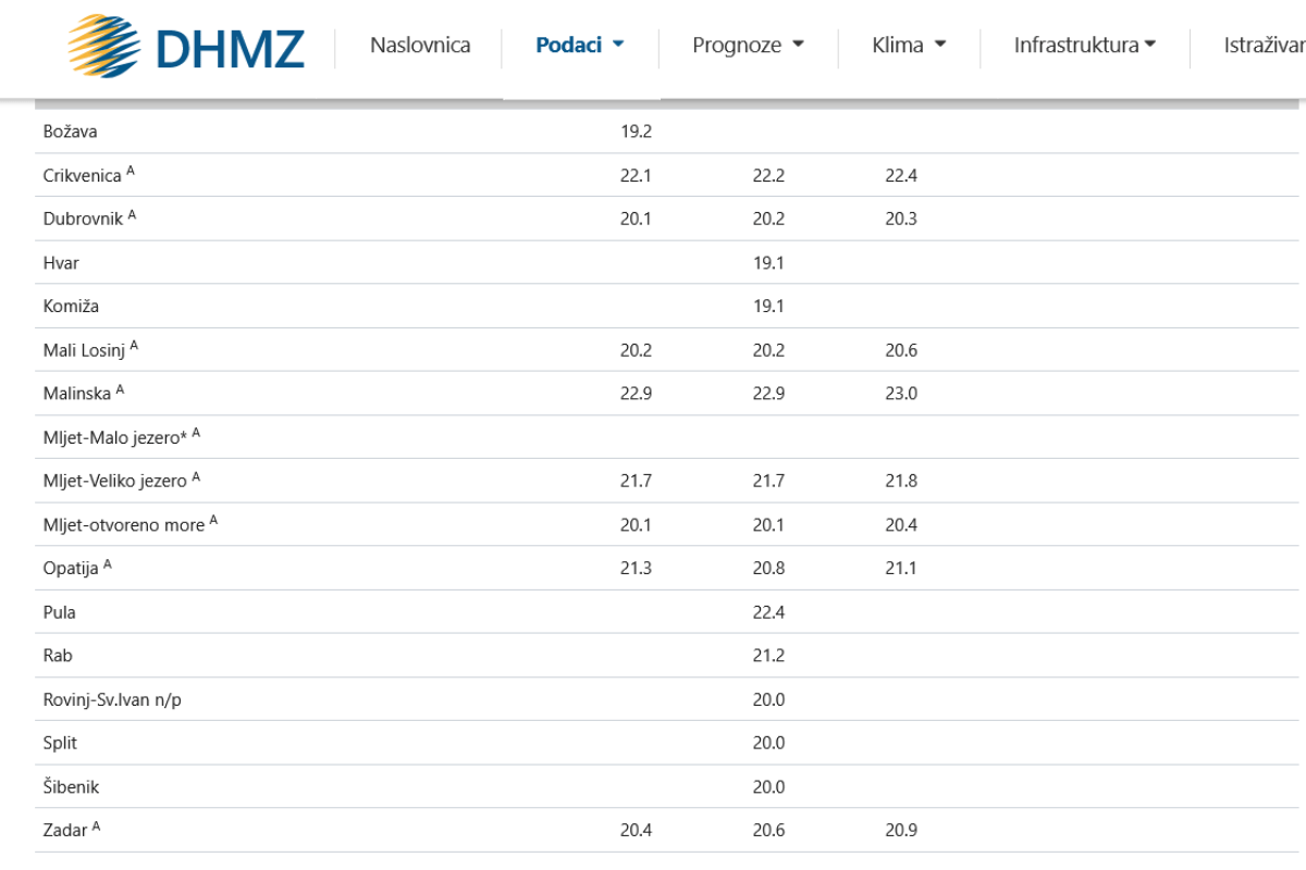 dhmz prognoza more temperature