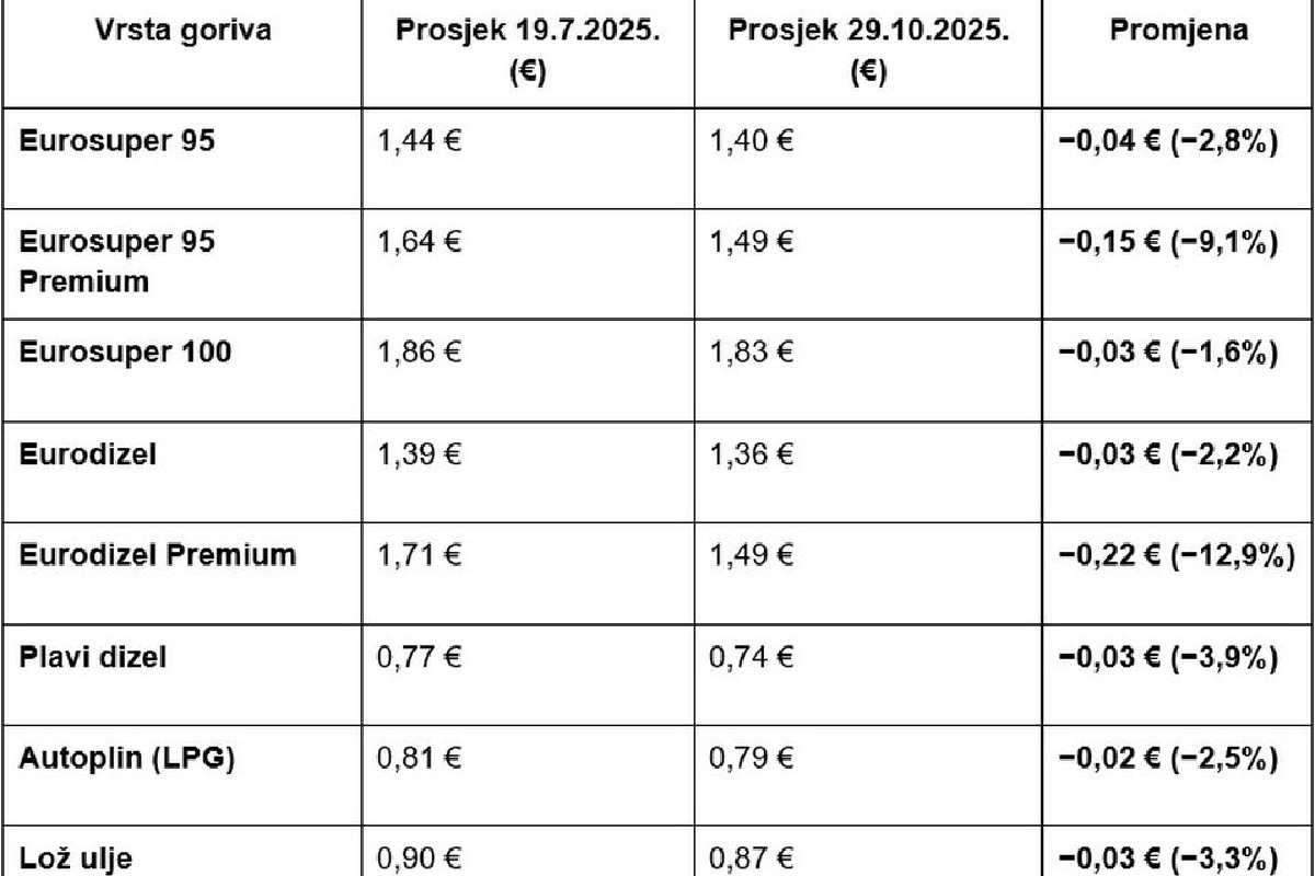 Evo što se dogodilo s cijenama goriva nakon prestanka kontrole Vlade 1 1000022248