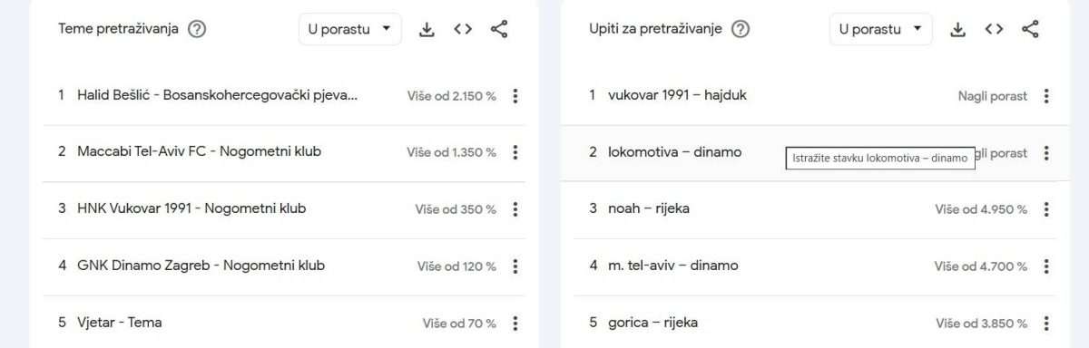 Što se najviše 'googla' u Dubrovačko-neretvanskoj županiji? Jedna tema posebno je zanimljiva 1 googlanje dbk