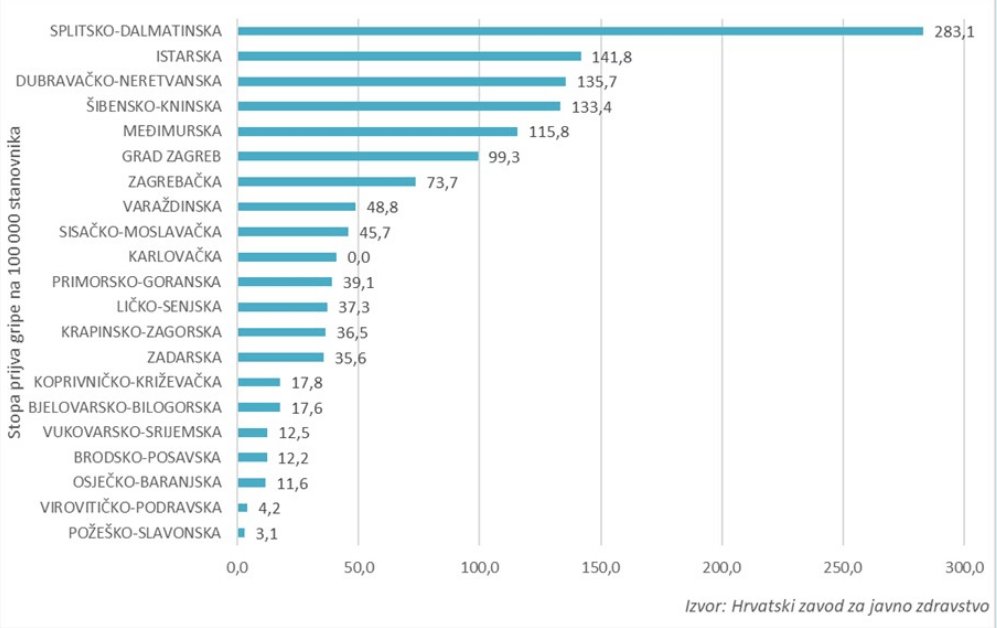 HARA GRIPA Dubrovačko-neretvanska županija treća u Hrvatskoj po broju zaraženih 1 hrvatski zavod za javno zdravstvo gripa