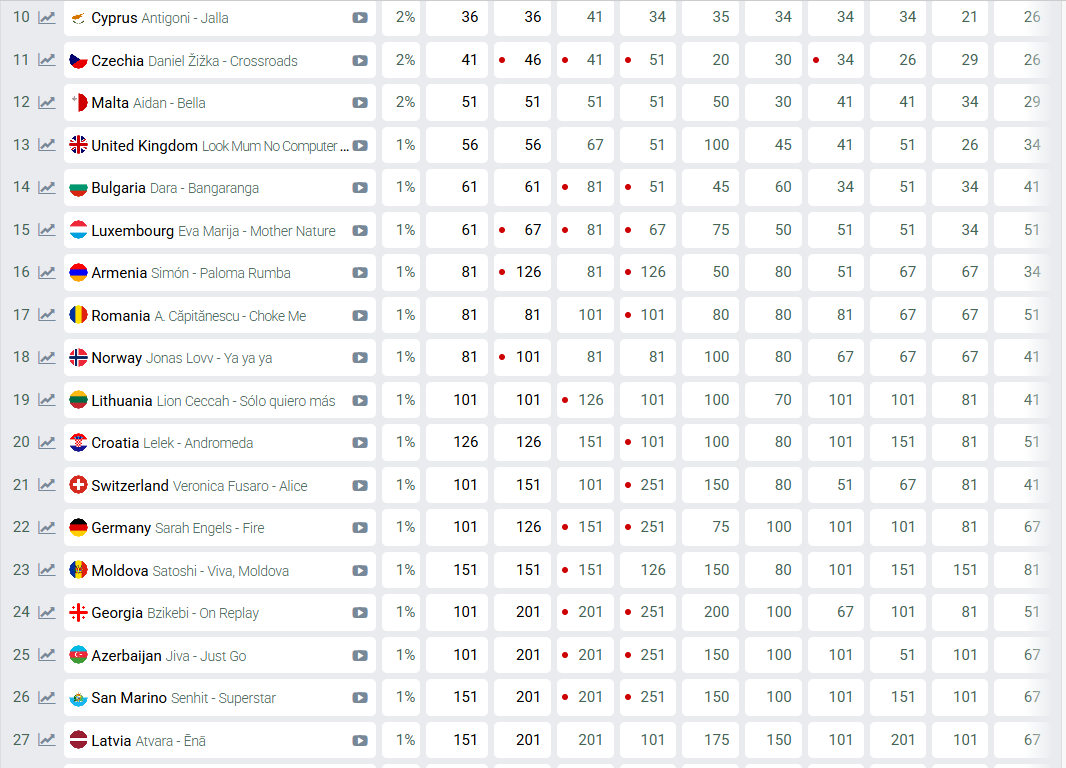 Eurovizijska ljestvica