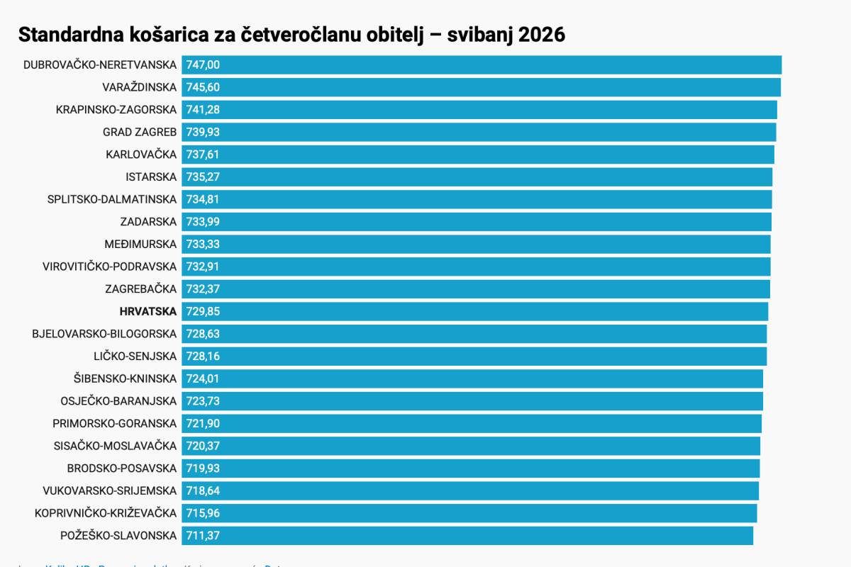 Dubrovačka ‘košarica’ skuplja od ostalih županija, evo koliko je iznosila u svibnju! 2 kosarica svibanj 2