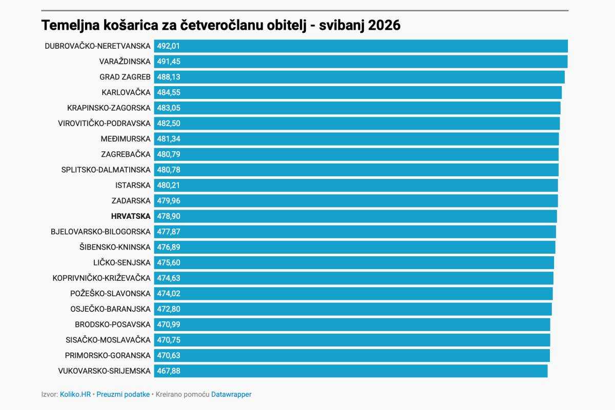 Dubrovačka ‘košarica’ skuplja od ostalih županija, evo koliko je iznosila u svibnju! 1 kosarica svibanj