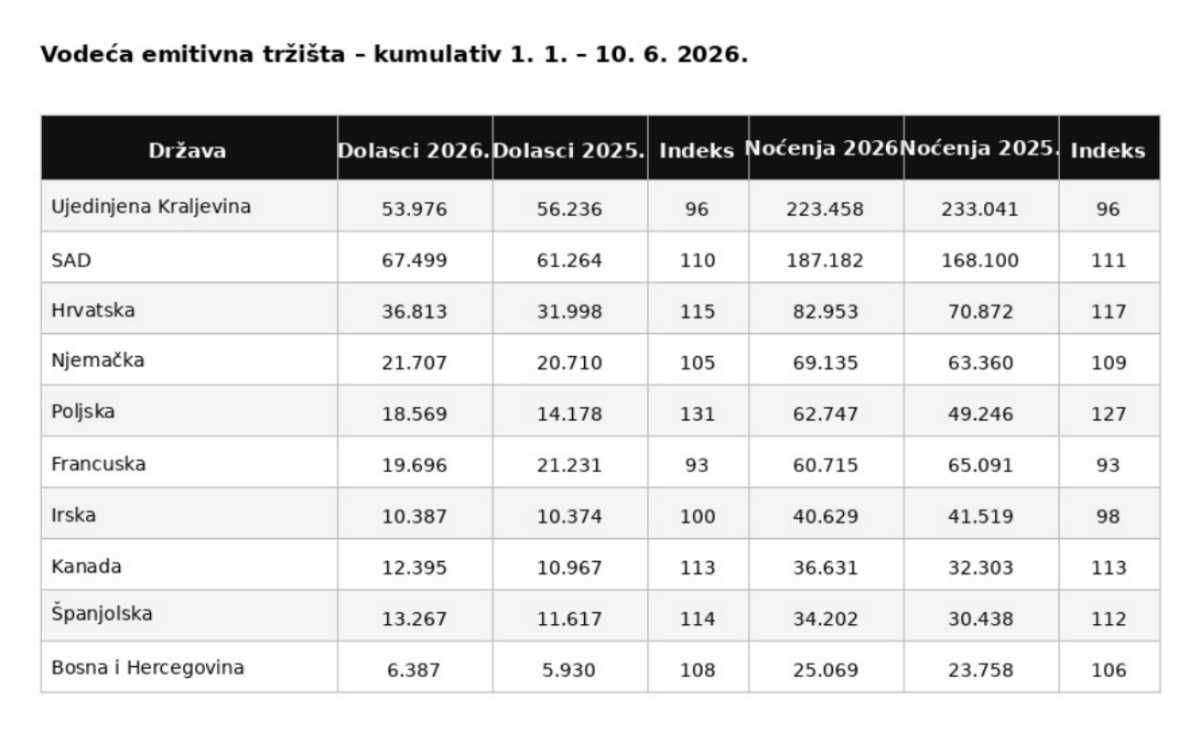 Amerikanci i Britanci dominiraju dolascima u Grad, hoteli i dalje vodeći smještaj 1 tablica emitivna trzista 2026