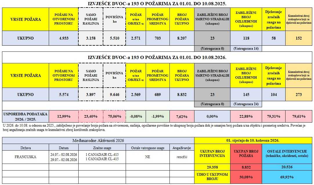 Porast požara raslinja u RH: Opožarena površina veća za čak 75 posto 1 Statistika pozara 1.1 do 10.8.2026